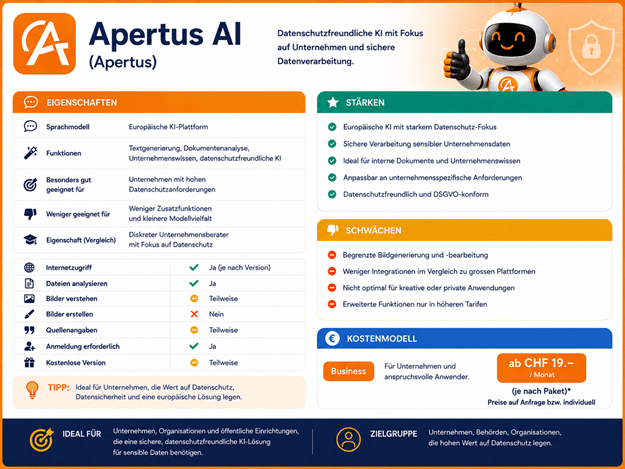 Übersicht über Apertus AI: Die Grafik zeigt die wichtigsten Eigenschaften, Funktionen, Stärken, Schwächen und das Preismodell des europäischen KI-Assistenten Apertus AI. Vorgestellt werden datenschutzfreundliche Textgenerierung, Dokumentenanalyse, Unternehmenswissen und die sichere Verarbeitung sensibler Unternehmensdaten. Zusätzlich enthält die Infografik Informationen zu Internetzugriff, Bild- und Dateiverarbeitung, Quellenangaben sowie zum Business-Abonnement. Besonders geeignet ist Apertus AI für Unternehmen, Behörden und Organisationen, die Wert auf Datenschutz, Datensicherheit und eine europäische KI-Lösung legen. Hinweis: Die Preisangaben entsprechen dem Stand Juli 2026 und können sich jederzeit ändern.