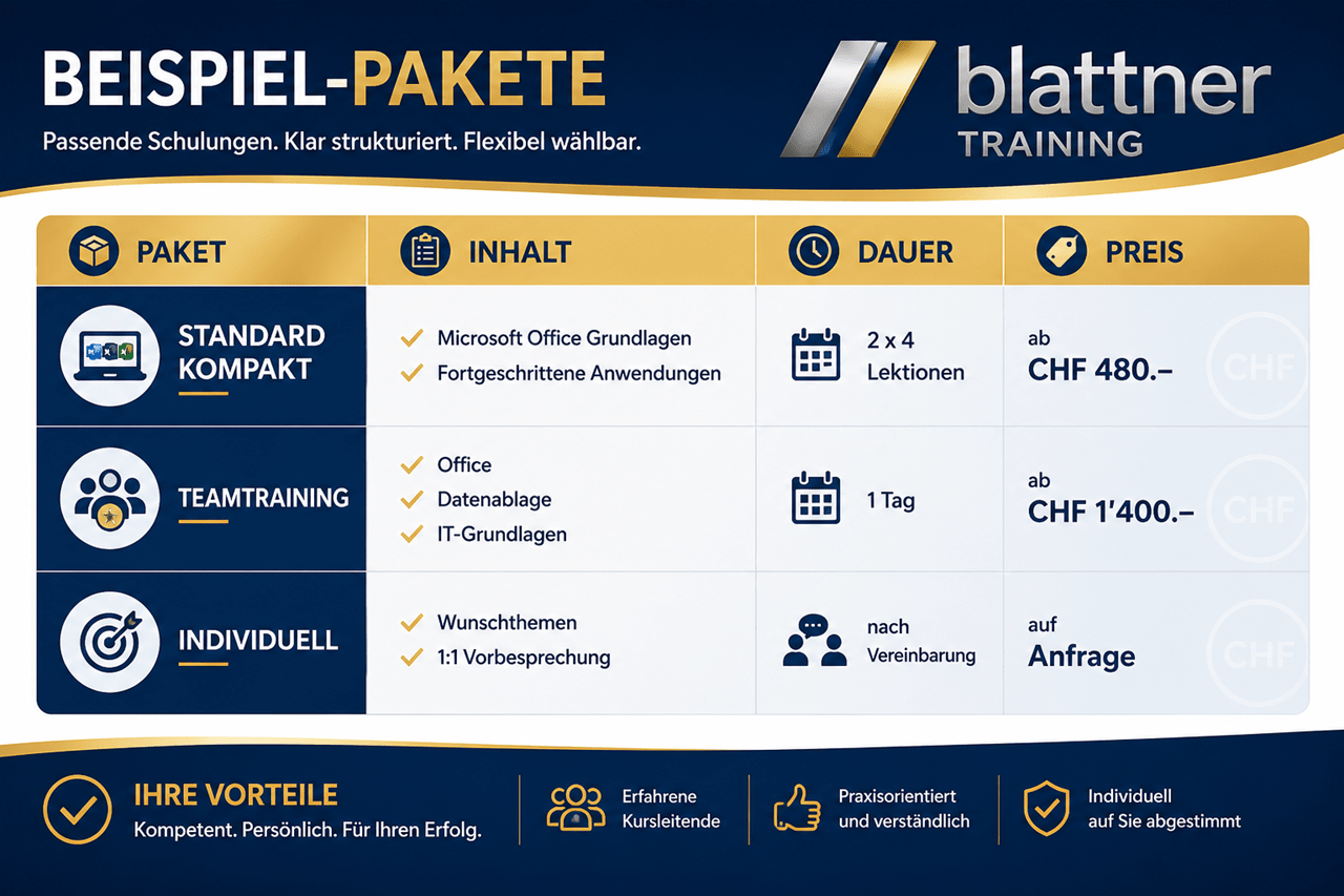 Modern gestaltete Infografik im Blau-Gold-Design von Blattner Training mit dem Titel „Beispiel-Pakete“. Im oberen Bereich befindet sich der Slogan „Passende Schulungen. Klar strukturiert. Flexibel wählbar.“ sowie das Blattner Training-Logo. Die Grafik zeigt in einer übersichtlichen Tabelle drei beispielhafte Schulungspakete mit den Spalten Paket, Inhalt, Dauer und Preis. Vorgestellt werden das Paket Standard kompakt mit Microsoft Office Grundlagen und Fortgeschrittene Anwendungen (2 × 4 Lektionen, ab CHF 480.–), das Teamtraining mit Office, Datenablage und IT-Grundlagen (1 Tag, ab CHF 1'400.–) sowie das Individuelle Paket mit Wunschthemen und einer 1:1-Vorbesprechung (nach Vereinbarung, Preis auf Anfrage). Jedes Paket wird durch passende Symbole und moderne Illustrationen hervorgehoben. Im unteren Bereich werden die Vorteile Kompetent, Persönlich, Erfahrene Kursleitende, Praxisorientiert und verständlich sowie Individuell auf Sie abgestimmt präsentiert. Das professionelle Blau-Gold-Design vermittelt Qualität, Flexibilität und kundenorientierte Schulungslösungen für Unternehmen und Organisationen.