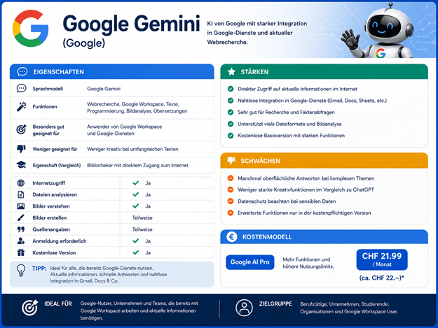 Übersicht über Google Gemini (Google): Die Grafik zeigt die wichtigsten Eigenschaften, Funktionen, Stärken, Schwächen und das Preismodell des KI-Assistenten Google Gemini. Vorgestellt werden Webrecherche, Google Workspace-Integration, Textgenerierung, Programmierung, Übersetzungen und Bildanalyse. Zusätzlich enthält die Infografik Informationen zu Internetzugriff, Bild- und Dateiverarbeitung, Quellenangaben sowie zum günstigsten kostenpflichtigen Modell Google AI Pro. Besonders geeignet ist Gemini für Anwenderinnen und Anwender, die intensiv mit Gmail, Google Docs, Google Drive und weiteren Google-Diensten arbeiten. Hinweis: Die Preisangaben entsprechen dem Stand Juli 2026 und können sich jederzeit ändern.
