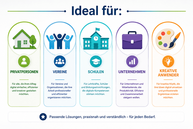 Infografik mit der Überschrift „Ideal für:“ und fünf Zielgruppen: Privatpersonen, Vereine, Schulen, Unternehmen und kreative Anwender. Die fünf Bereiche werden durch passende Symbole und kurze Erläuterungen dargestellt. Im unteren Bereich steht: „Passende Lösungen, praxisnah und verständlich – für jeden Bedarf.“