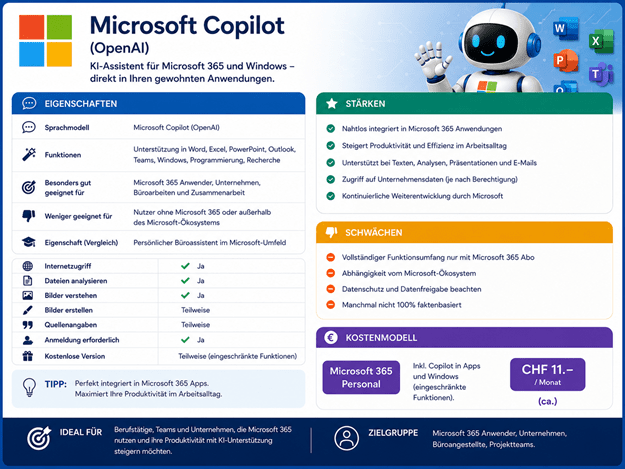 Übersicht über Microsoft Copilot: Die Grafik zeigt die wichtigsten Eigenschaften, Funktionen, Stärken, Schwächen und das Preismodell des KI-Assistenten Microsoft Copilot. Vorgestellt werden die Integration in Microsoft 365, Word, Excel, PowerPoint, Outlook, Teams und Windows sowie Funktionen für Textgenerierung, Präsentationen, Datenanalysen und Büroarbeiten. Zusätzlich enthält die Infografik Informationen zu Internetzugriff, Bild- und Dateiverarbeitung, Quellenangaben sowie zum günstigsten kostenpflichtigen Modell Microsoft 365 Personal. Besonders geeignet ist Microsoft Copilot für Berufstätige, Unternehmen und alle, die täglich mit Microsoft 365 arbeiten und ihre Produktivität durch künstliche Intelligenz steigern möchten. Hinweis: Die Preisangaben entsprechen dem Stand Juli 2026 und können sich jederzeit ändern.
