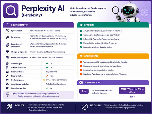 Übersicht über Perplexity AI: Die Grafik zeigt die wichtigsten Eigenschaften, Funktionen, Stärken, Schwächen und das Preismodell des KI-Assistenten Perplexity AI. Vorgestellt werden Recherche mit Quellenangaben, aktuelle Informationen, wissenschaftliche Recherche, Faktenprüfung, Zusammenfassungen und Vergleiche. Zusätzlich enthält die Infografik Informationen zu Internetzugriff, Dateianalyse, Bildverarbeitung, Quellenangaben sowie zum günstigsten kostenpflichtigen Modell Perplexity Pro. Besonders geeignet ist Perplexity AI für Studierende, Forschende, Journalistinnen und Journalisten sowie alle, die verlässliche Informationen mit nachvollziehbaren Quellen suchen. Hinweis: Die Preisangaben entsprechen dem Stand Juli 2026 und können sich jederzeit ändern.
