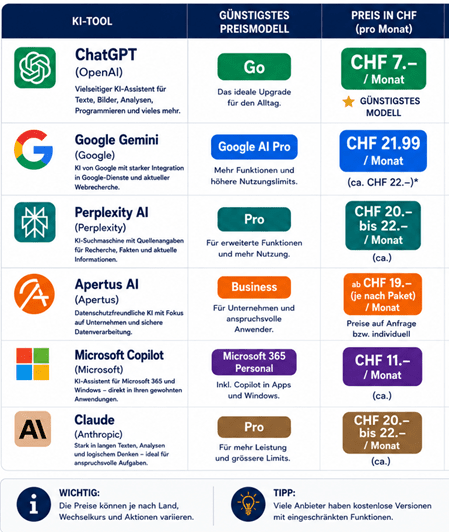 Preisvergleich der wichtigsten KI-Assistenten 2026: Die Grafik zeigt die günstigsten kostenpflichtigen Modelle von ChatGPT, Google Gemini, Perplexity AI, Apertus AI, Microsoft Copilot und Claude. Verglichen werden die monatlichen Kosten in Schweizer Franken (CHF), die jeweiligen Abonnements sowie die wichtigsten Leistungsmerkmale. Hinweis: Die Preisangaben entsprechen dem Stand Juli 2026 und können sich jederzeit ändern.